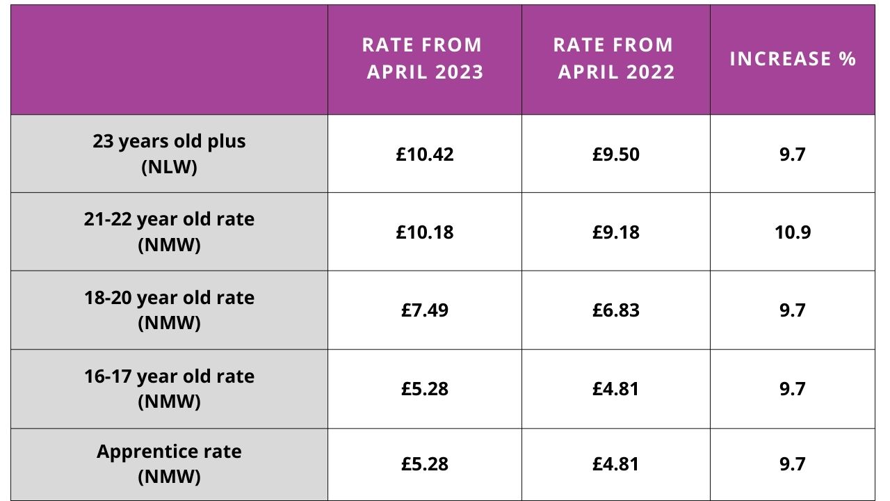 5 Important Facts for Employers re the New National Minimum Wage